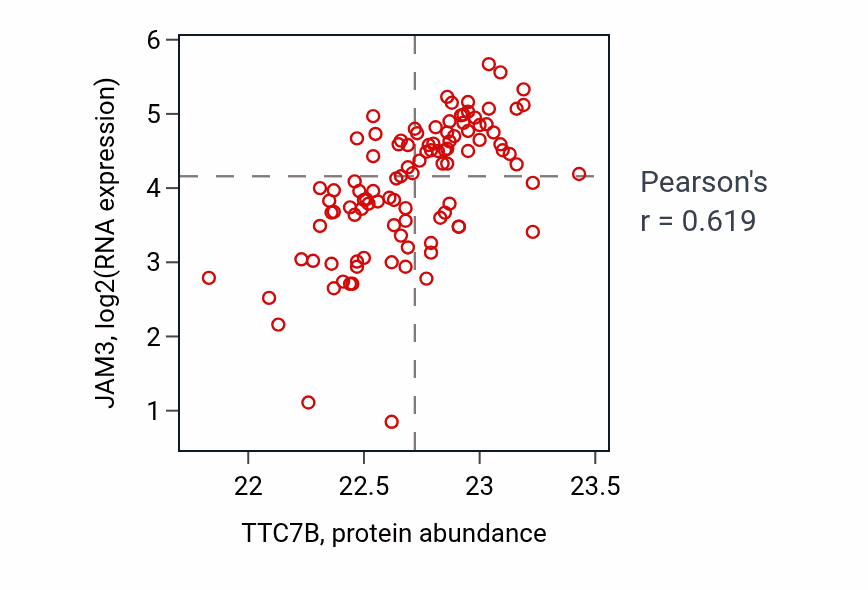 Per-sample scatter of TTC7B vs JAM3 in CCRCC (Pearson r = 0.62).