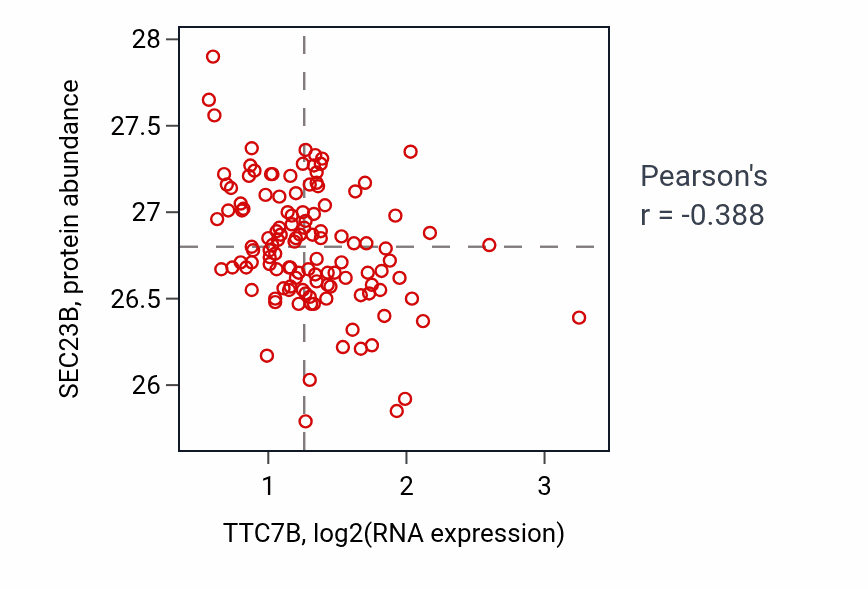 Per-sample scatter of TTC7B vs SEC23B in BRCA (Pearson r = -0.39).