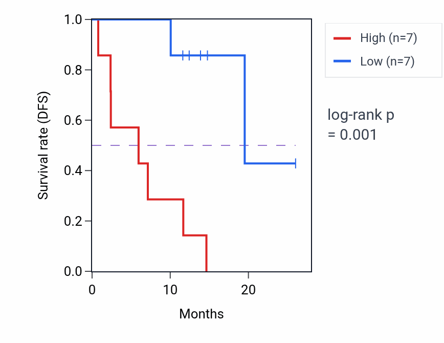 Kaplan&ndash;Meier survival curve for TTC7B mass-spec protein-high vs -low samples in LUAD.