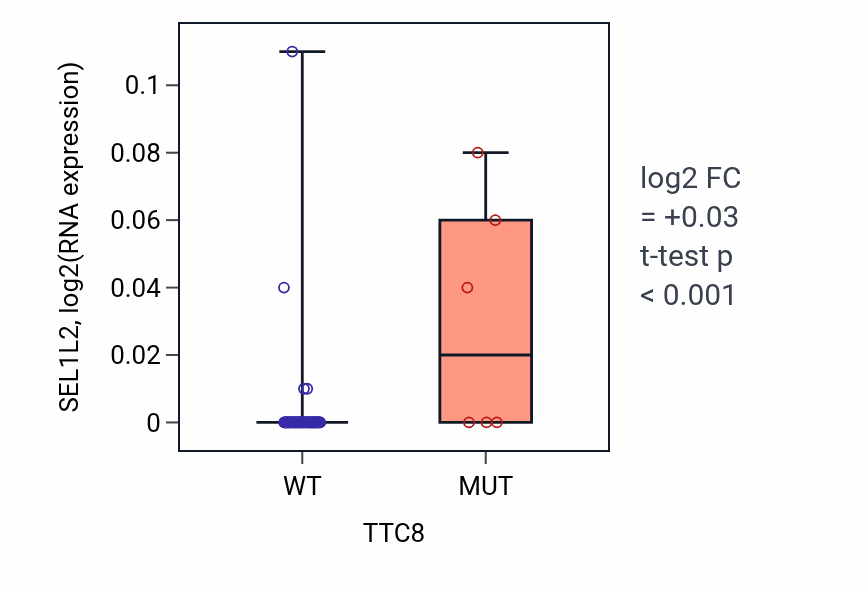 Box plot of SEL1L2 in TTC8-low vs TTC8-high samples in LUNG_NSCLC_LUAD.
