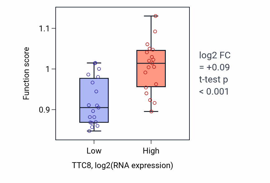 Box plot of Vesicle tethering to Golgi in TTC8-low vs TTC8-high samples in BONE.