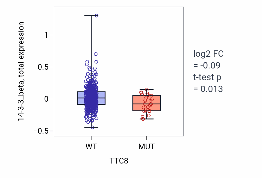 Box plot of 14-3-3_beta in TTC8-low vs TTC8-high samples in UCEC.