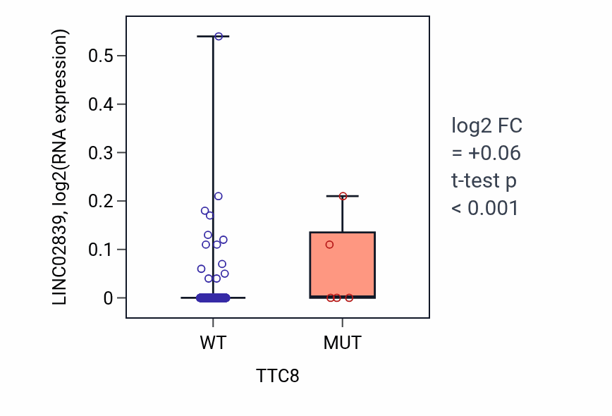 Box plot of LINC02839 in TTC8-low vs TTC8-high samples in LUAD.