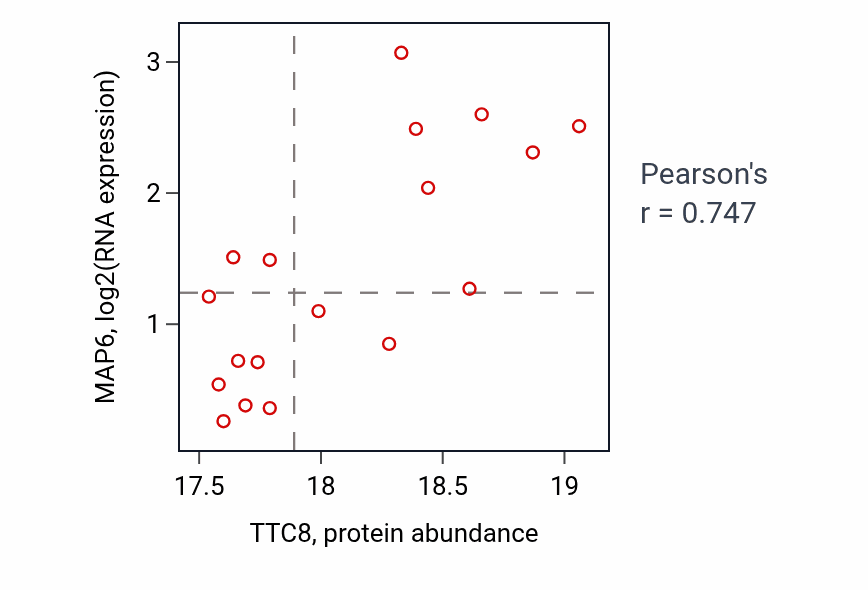 Per-sample scatter of TTC8 vs MAP6 in OV (Pearson r = 0.75).