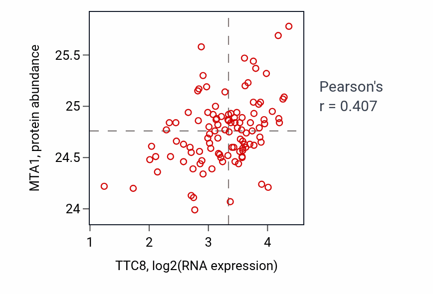 Per-sample scatter of TTC8 vs MTA1 in HNSC (Pearson r = 0.41).