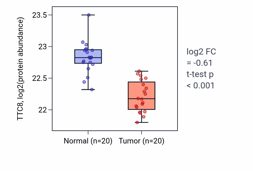 Tumor-vs-normal mass-spec protein box plot for TTC8 in LSCC.