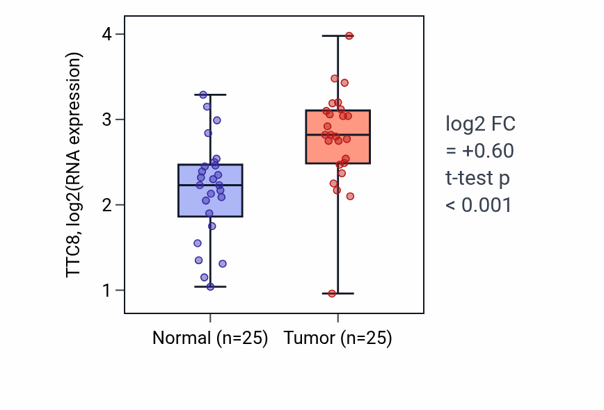 Tumor-vs-normal expression box plot for TTC8 RNA in HNSC.