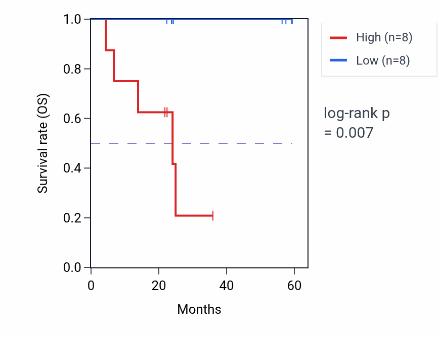 Kaplan&ndash;Meier survival curve for TTC8 mass-spec protein-high vs -low samples in UCEC.
