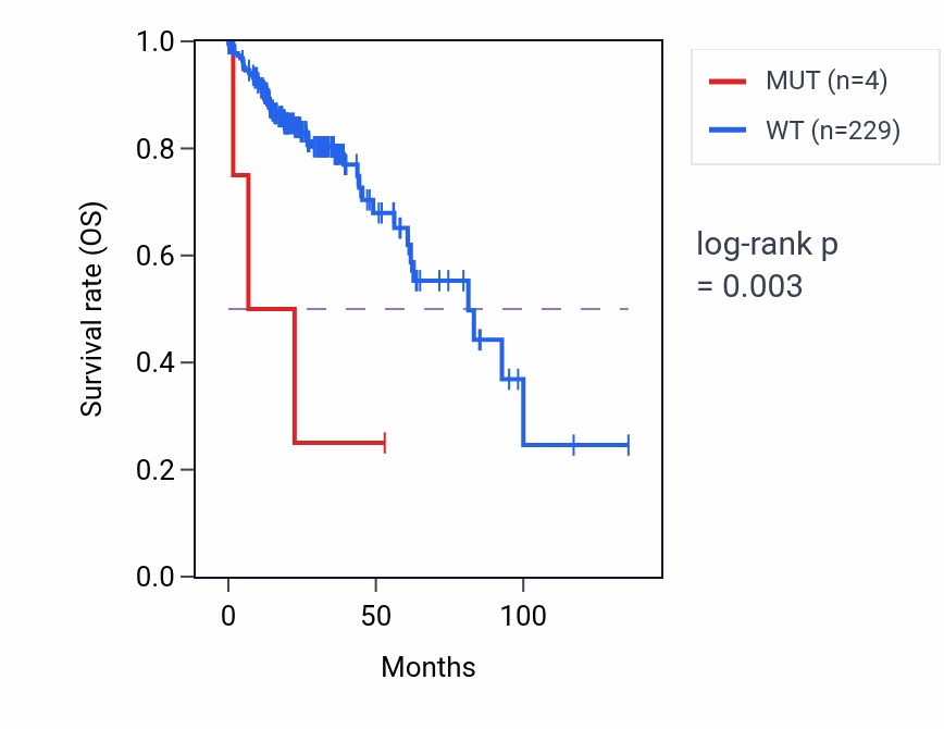 Kaplan&ndash;Meier survival curve for TTC8 mutant vs wild-type samples in COAD.