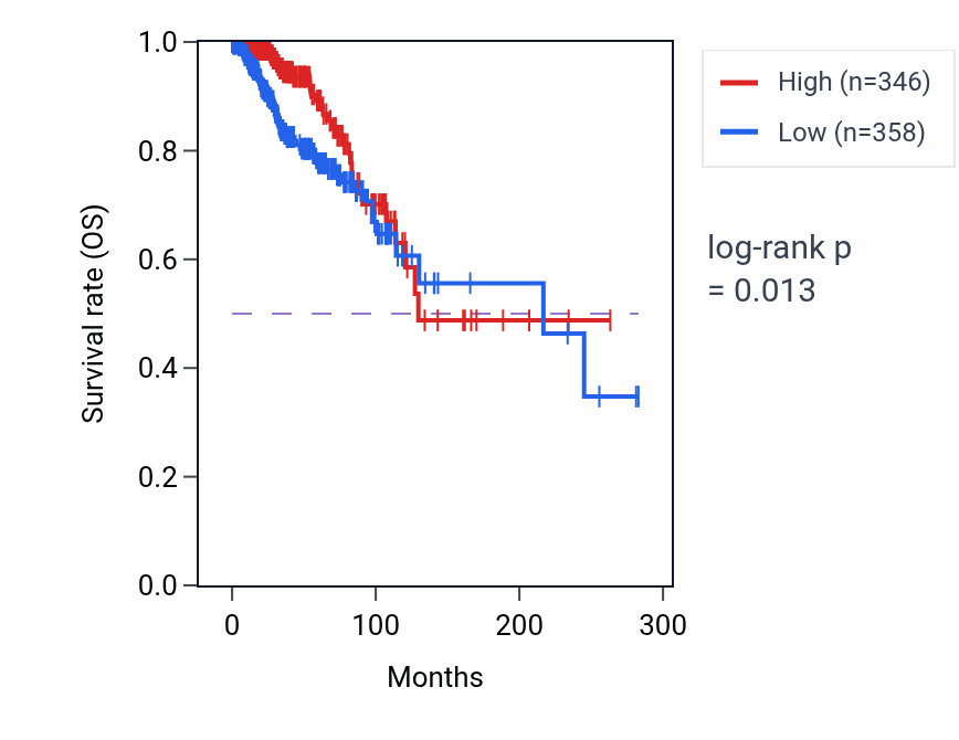 Kaplan&ndash;Meier survival curve for TTC8 RNA-high vs -low samples in BRCA.