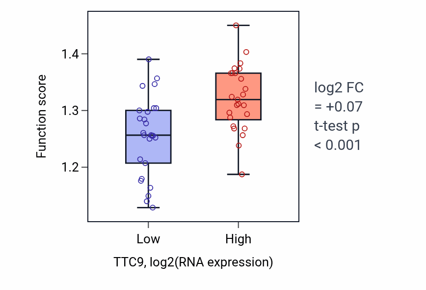 Box plot of Membrane biogenesis in TTC9-low vs TTC9-high samples in PANCREAS.