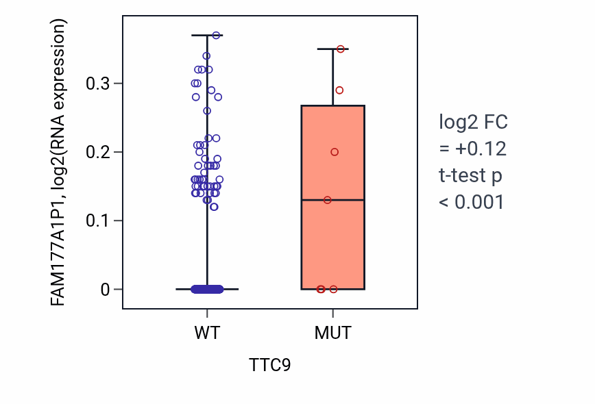 Box plot of FAM177A1P1 in TTC9-low vs TTC9-high samples in SKCM.