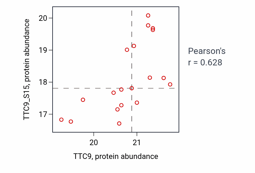 Per-sample scatter of TTC9 vs TTC9_S15 in OV (Pearson r = 0.63).