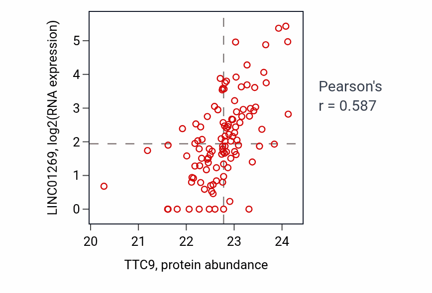 Per-sample scatter of TTC9 vs LINC01269 in HNSC (Pearson r = 0.59).