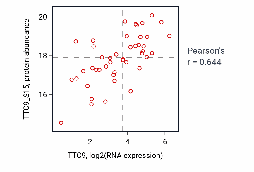 Per-sample scatter of TTC9 vs TTC9_S15 in OV (Pearson r = 0.64).