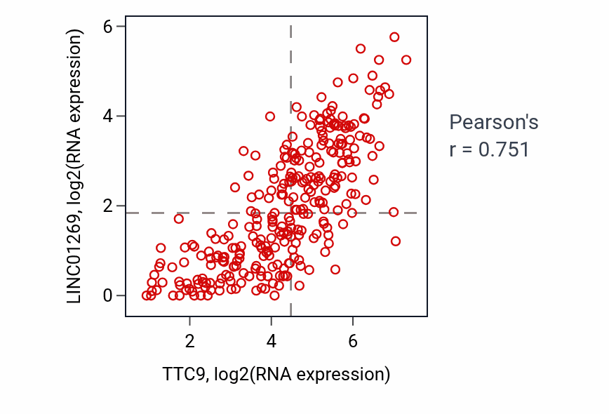 Per-sample scatter of TTC9 vs LINC01269 in CESC (Pearson r = 0.75).