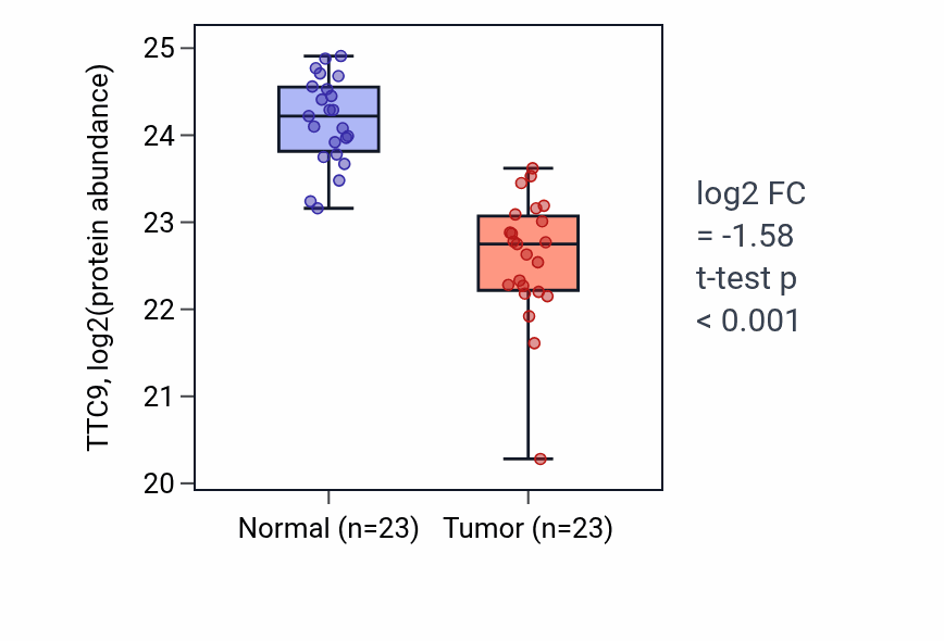 Tumor-vs-normal mass-spec protein box plot for TTC9 in HNSC.