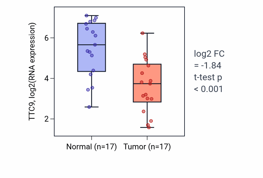 Tumor-vs-normal expression box plot for TTC9 RNA in HNSC.