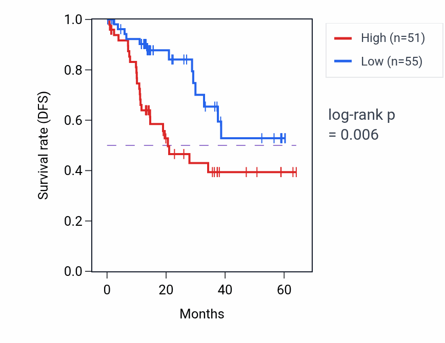 Kaplan&ndash;Meier survival curve for TTC9 mass-spec protein-high vs -low samples in LUAD.