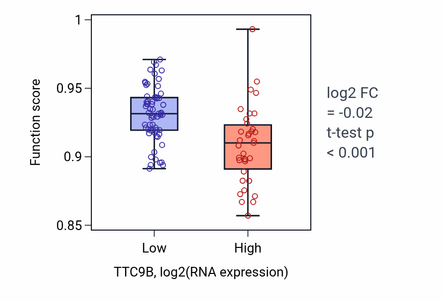 Box plot of Organic acid transport in TTC9B-low vs TTC9B-high samples in BLOOD_Leukemia.