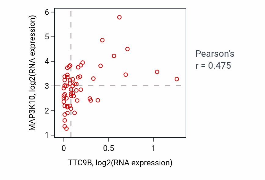 Per-sample scatter of TTC9B vs MAP3K10 in OVARY (Pearson r = 0.47).