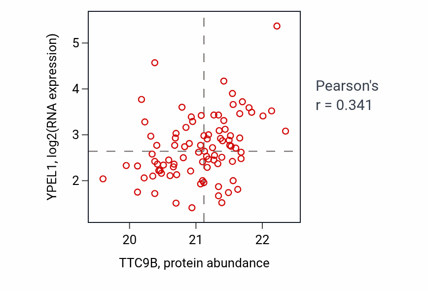 Per-sample scatter of TTC9B vs YPEL1 in GBM (Pearson r = 0.34).