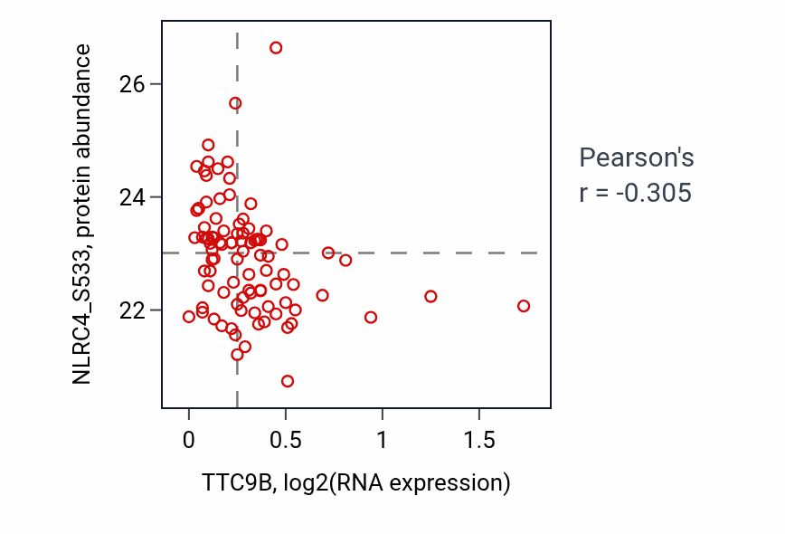 Per-sample scatter of TTC9B vs NLRC4_S533 in LSCC (Pearson r = -0.30).