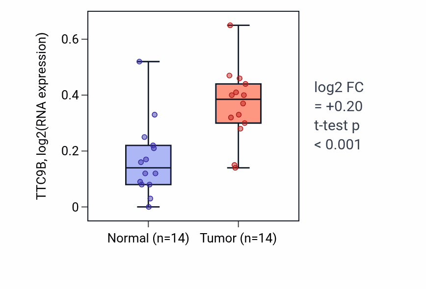 Tumor-vs-normal expression box plot for TTC9B RNA in HNSC.