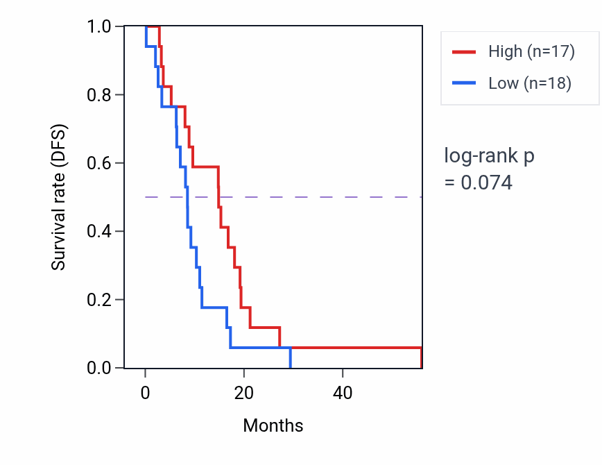 Kaplan&ndash;Meier survival curve for TTC9B mass-spec protein-high vs -low samples in GBM.