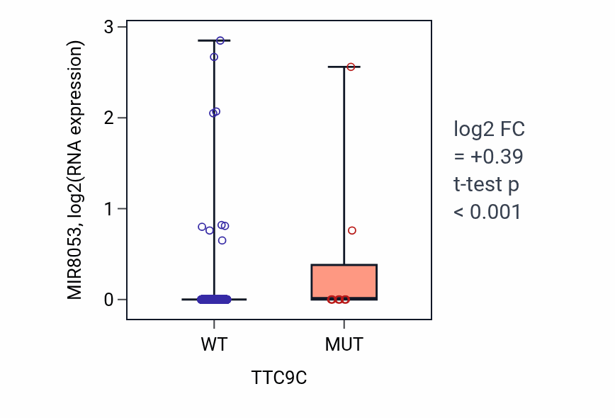 Box plot of MIR8053 in TTC9C-low vs TTC9C-high samples in UCEC.