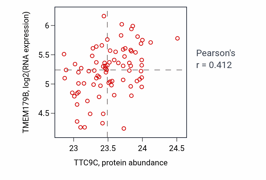 Per-sample scatter of TTC9C vs TMEM179B in OV (Pearson r = 0.41).