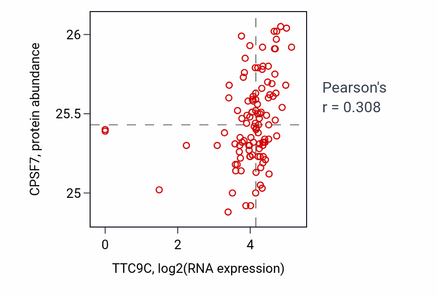 Per-sample scatter of TTC9C vs CPSF7 in HNSC (Pearson r = 0.31).