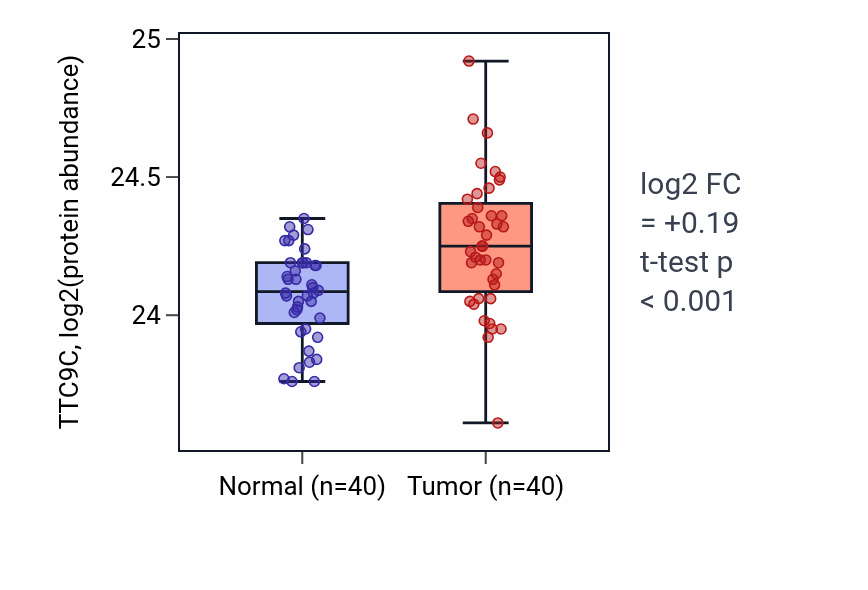 Tumor-vs-normal mass-spec protein box plot for TTC9C in CCRCC.
