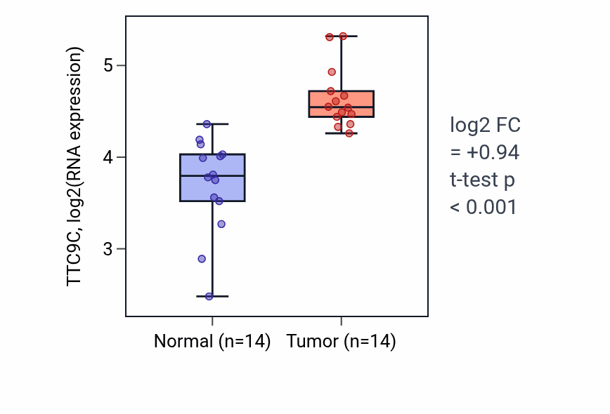 Tumor-vs-normal expression box plot for TTC9C RNA in BLCA.