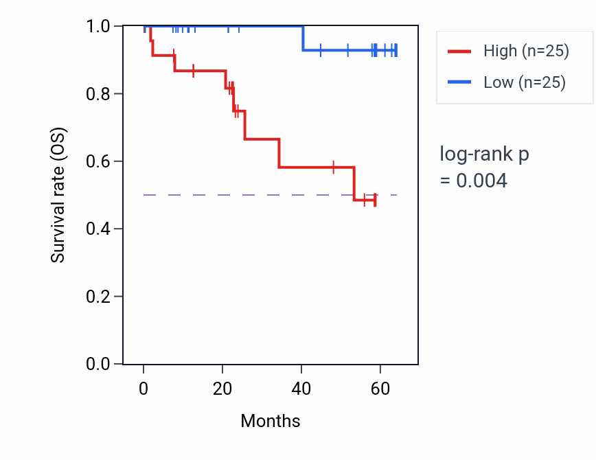 Kaplan&ndash;Meier survival curve for TTC9C mass-spec protein-high vs -low samples in CCRCC.