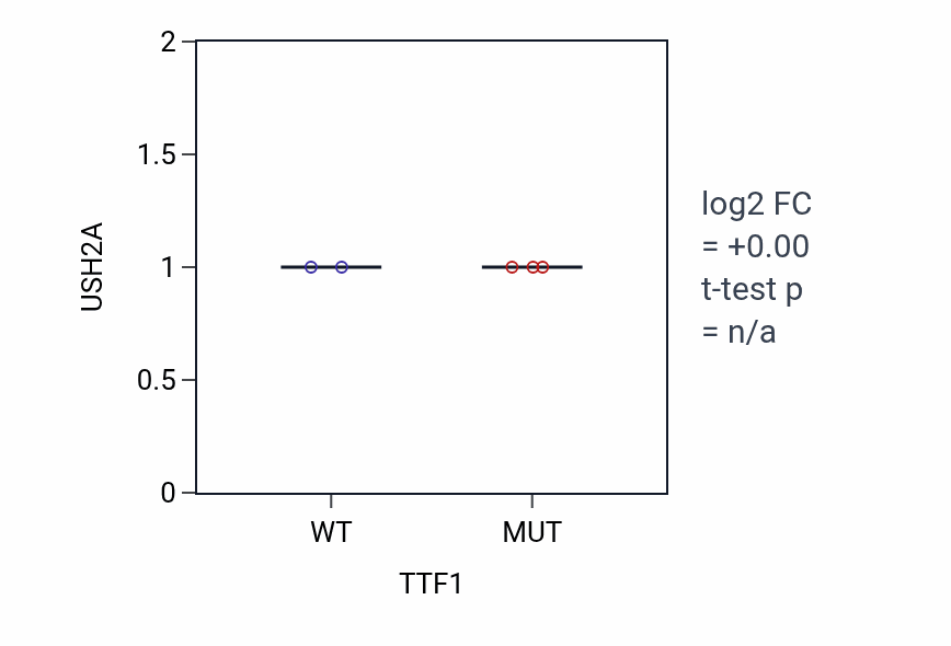 Box plot of USH2A in TTF1-low vs TTF1-high samples in KIDNEY.