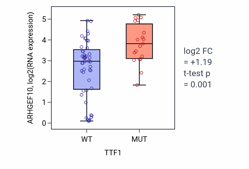 Box plot of ARHGEF10 in TTF1-low vs TTF1-high samples in LARGE_INTESTINE.
