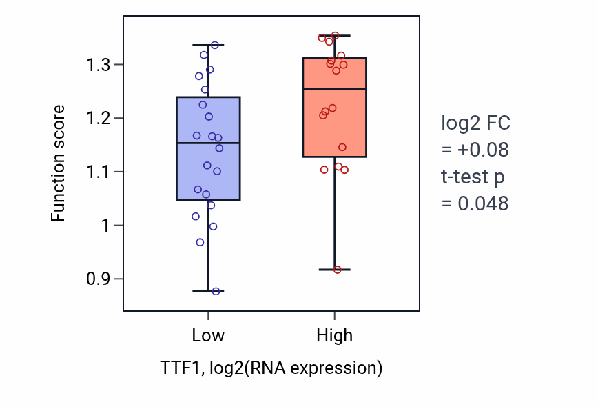 Box plot of Immunoglobulin heavy chain V-D-J recombination in TTF1-low vs TTF1-high samples in URINARY_TRACT.
