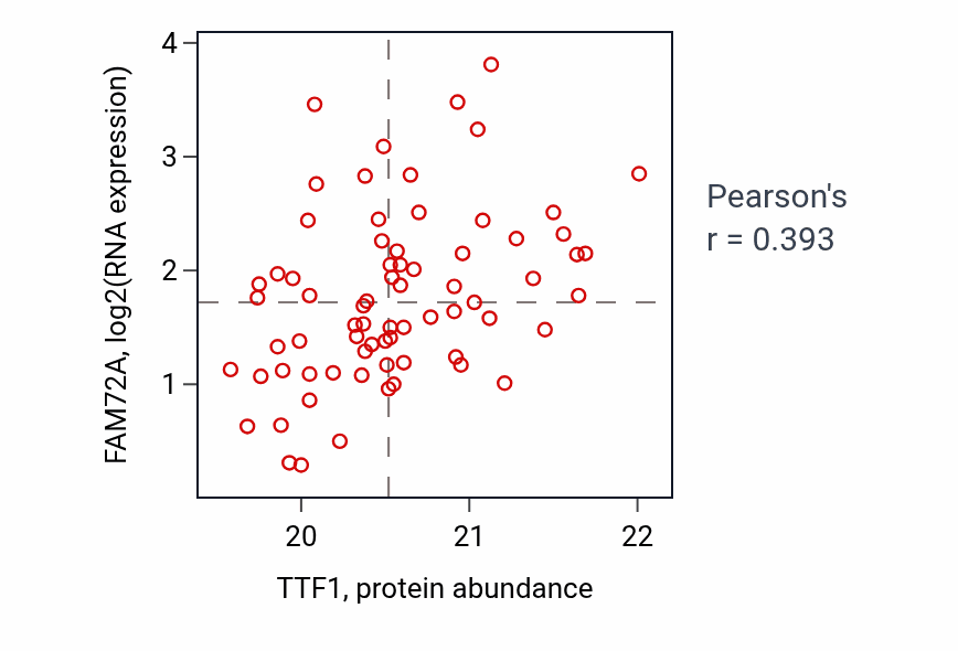 Per-sample scatter of TTF1 vs FAM72A in OV (Pearson r = 0.39).