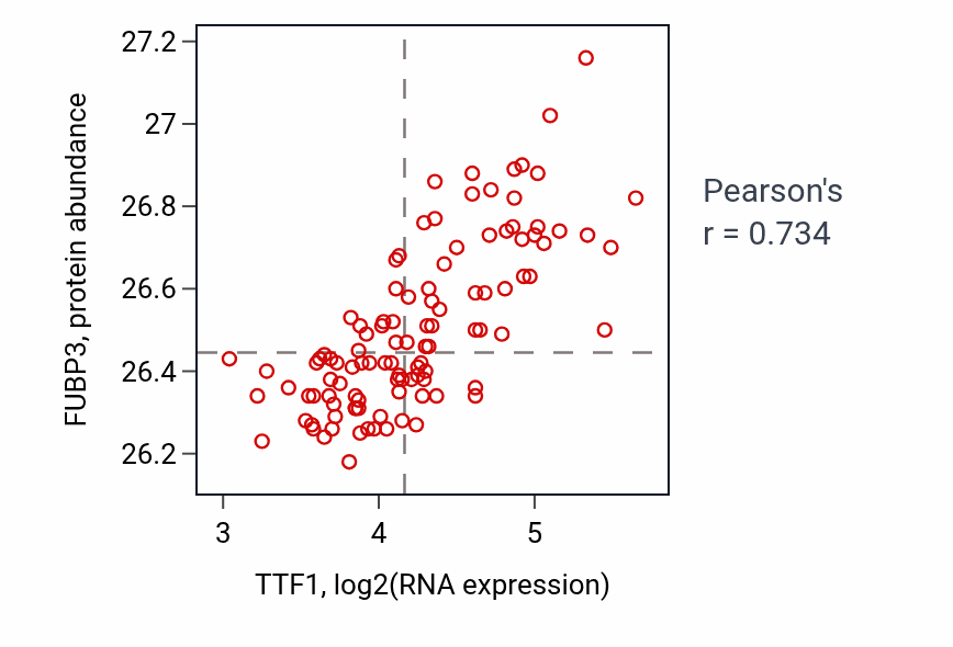 Per-sample scatter of TTF1 vs FUBP3 in LSCC (Pearson r = 0.73).