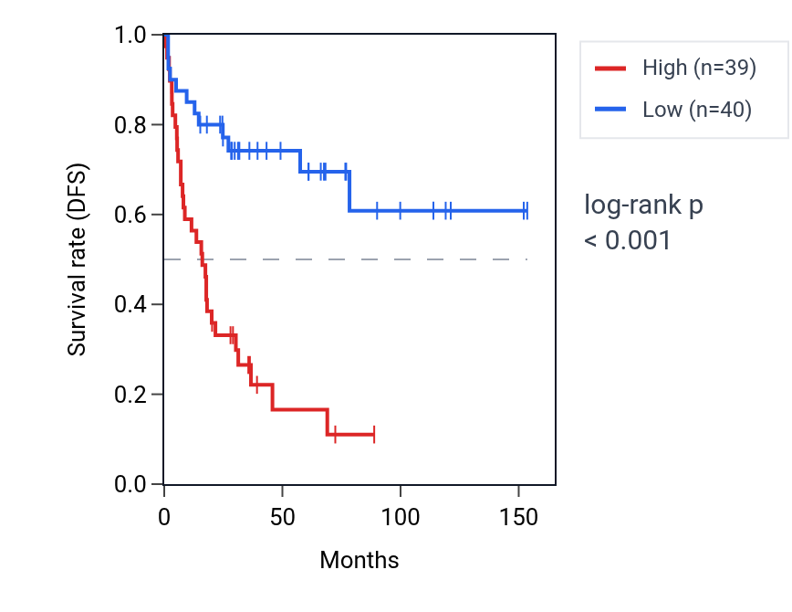 Kaplan&ndash;Meier survival curve for TTF1 RNA expression in ACC: high vs low expression groups.