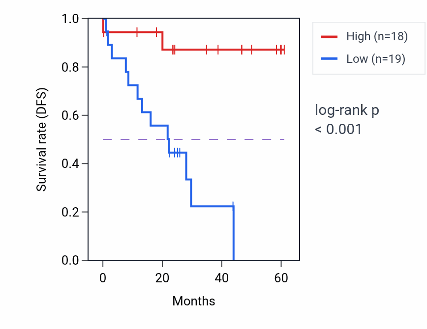 Kaplan&ndash;Meier survival curve for TTF1 mass-spec protein-high vs -low samples in LSCC.