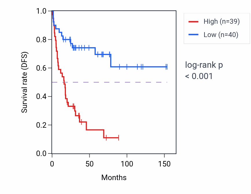 Kaplan&ndash;Meier survival curve for TTF1 RNA-high vs -low samples in ACC.