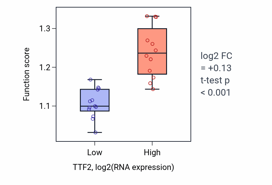 Box plot of Termination of RNA polymerase II transcription in TTF2-low vs TTF2-high samples in LIVER.