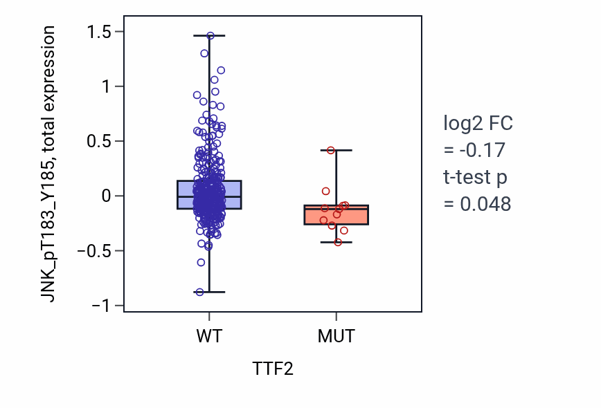 Box plot of JNK_pT183_Y185 in TTF2-low vs TTF2-high samples in BLCA.