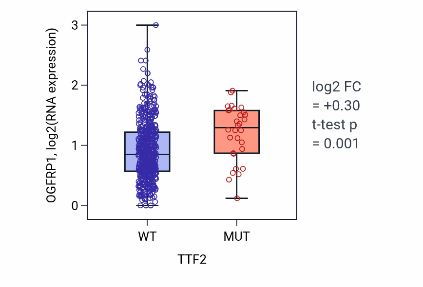 Box plot of OGFRP1 in TTF2-low vs TTF2-high samples in UCEC.