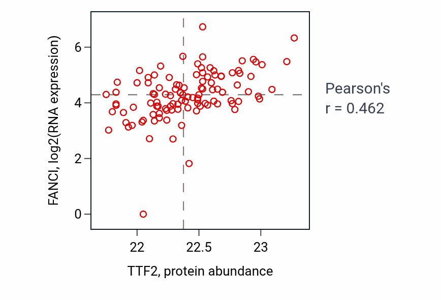 Per-sample scatter of TTF2 vs FANCI in HNSC (Pearson r = 0.46).