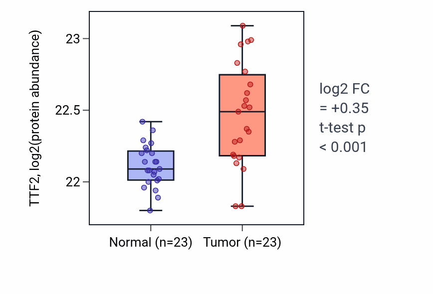 Tumor-vs-normal mass-spec protein box plot for TTF2 in HNSC.