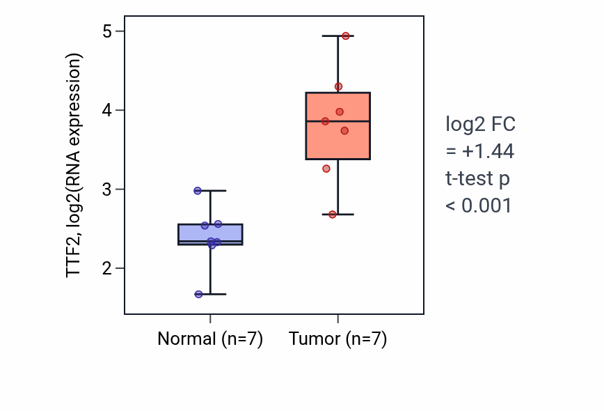 Tumor-vs-normal expression box plot for TTF2 RNA in BLCA.