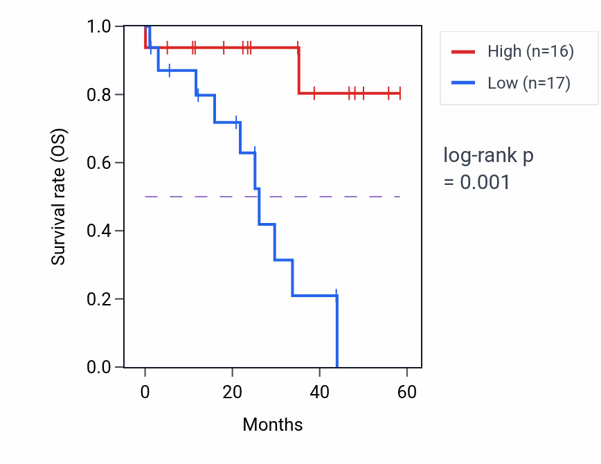 Kaplan&ndash;Meier survival curve for TTF2 mass-spec protein-high vs -low samples in LSCC.